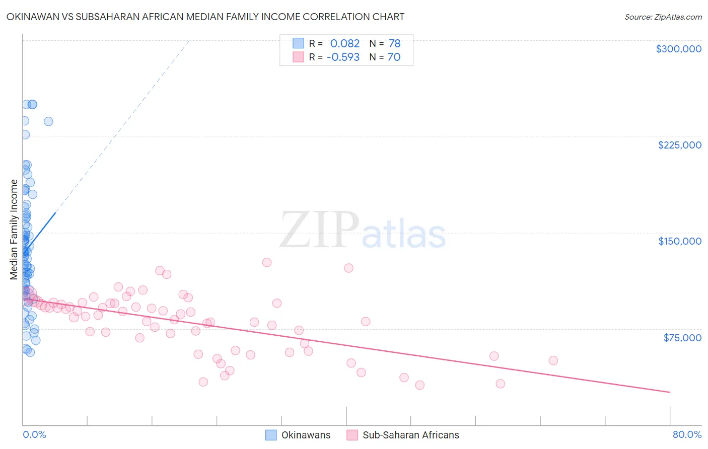 Okinawan vs Subsaharan African Median Family Income