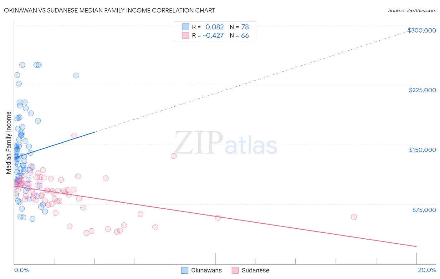 Okinawan vs Sudanese Median Family Income