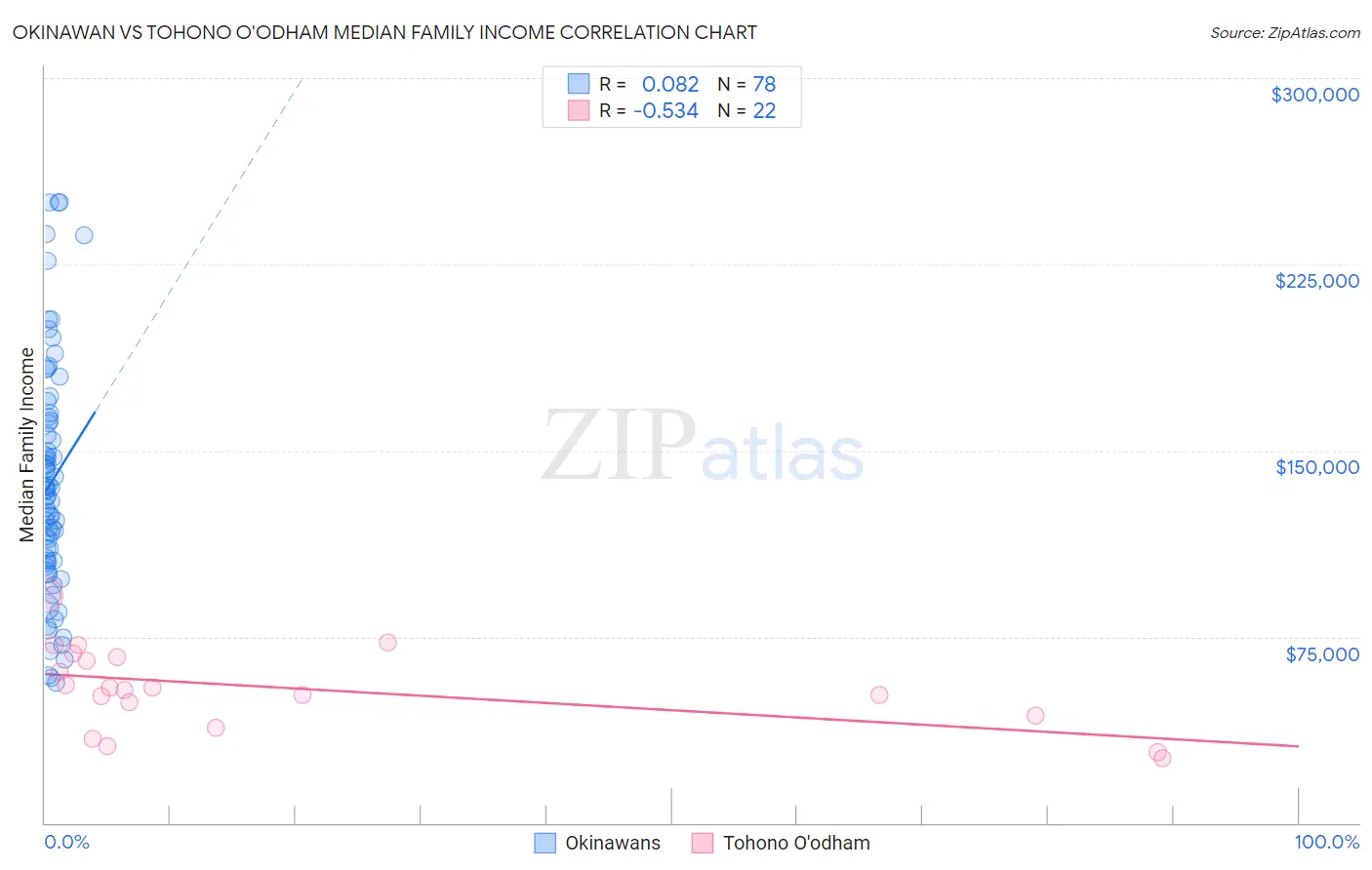Okinawan vs Tohono O'odham Median Family Income
