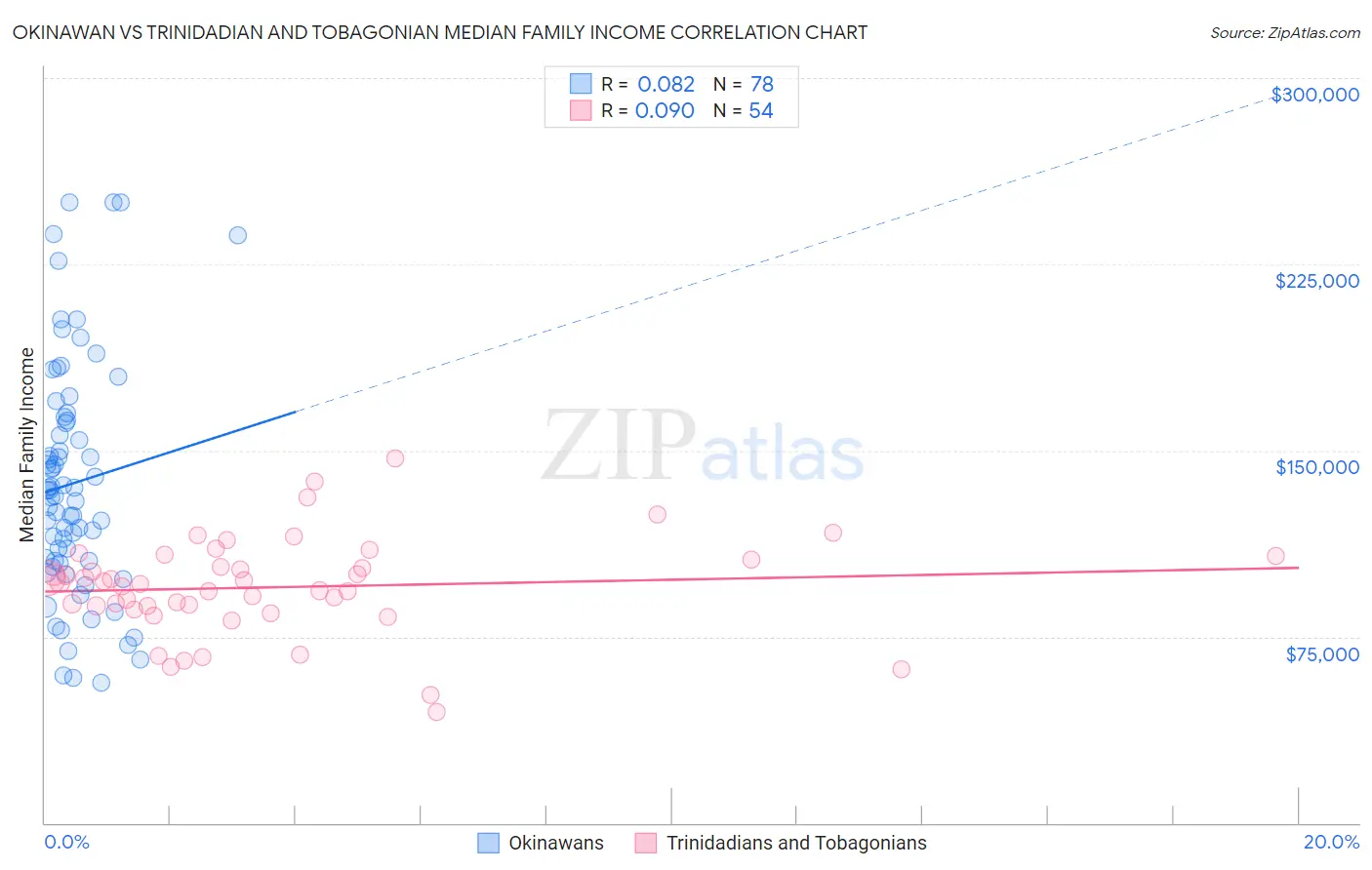 Okinawan vs Trinidadian and Tobagonian Median Family Income