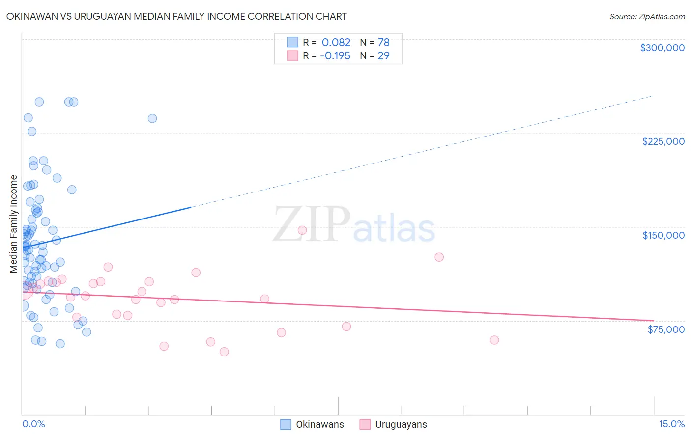 Okinawan vs Uruguayan Median Family Income