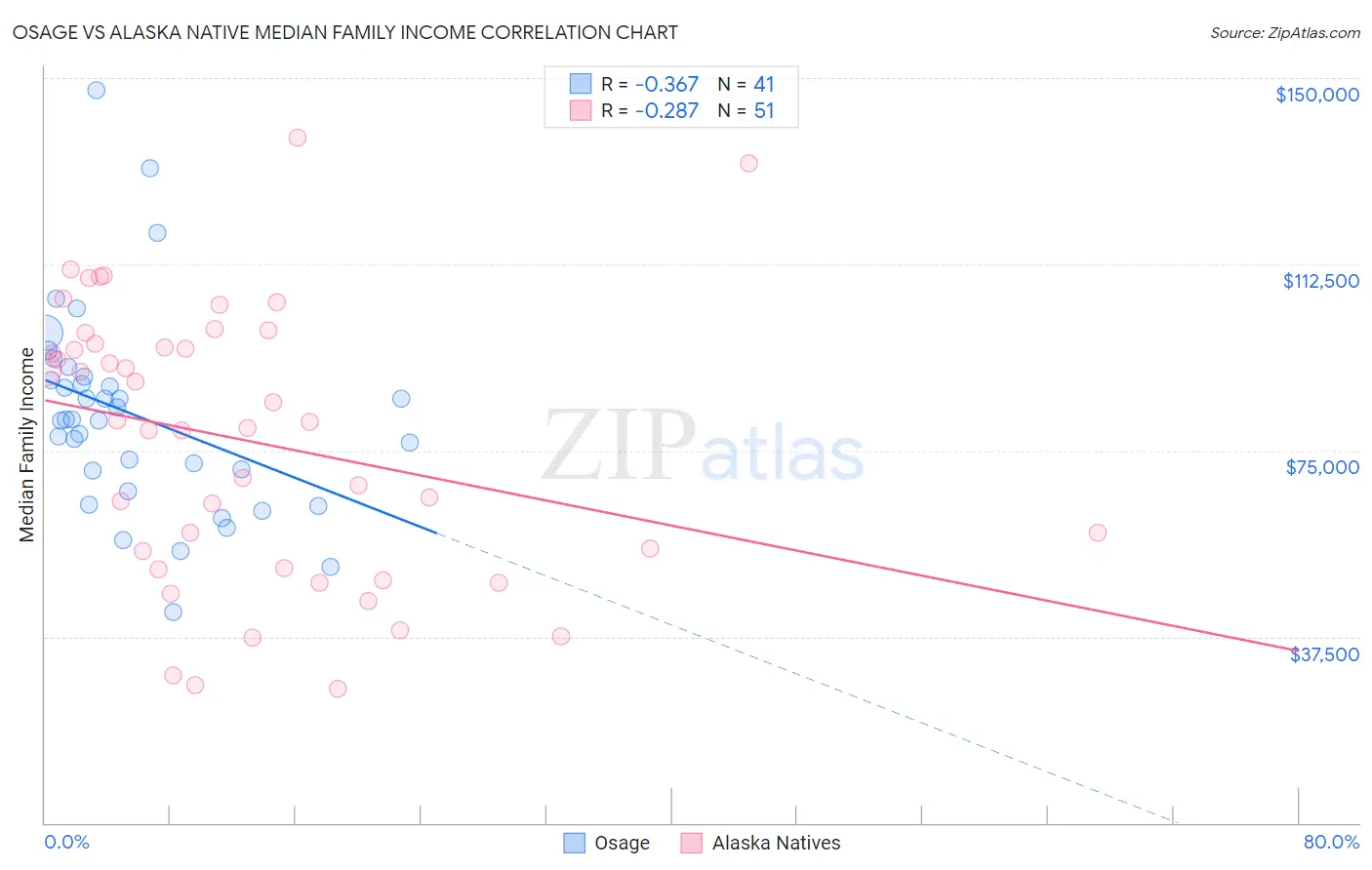 Osage vs Alaska Native Median Family Income