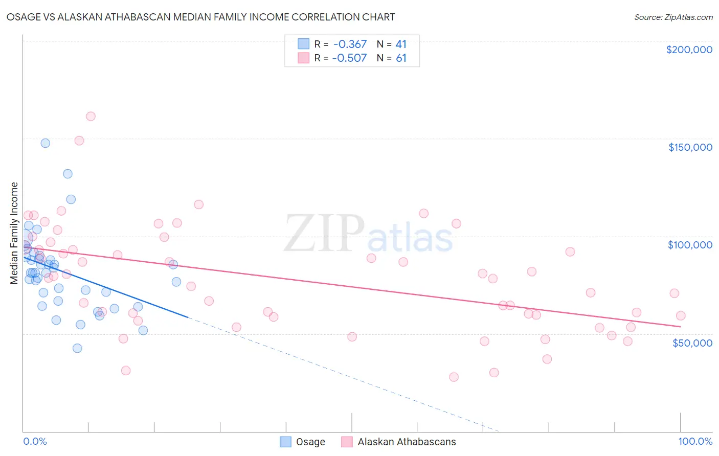 Osage vs Alaskan Athabascan Median Family Income