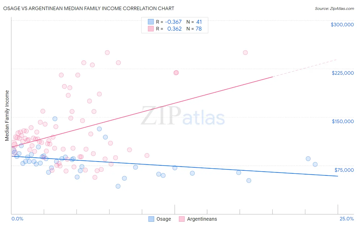 Osage vs Argentinean Median Family Income