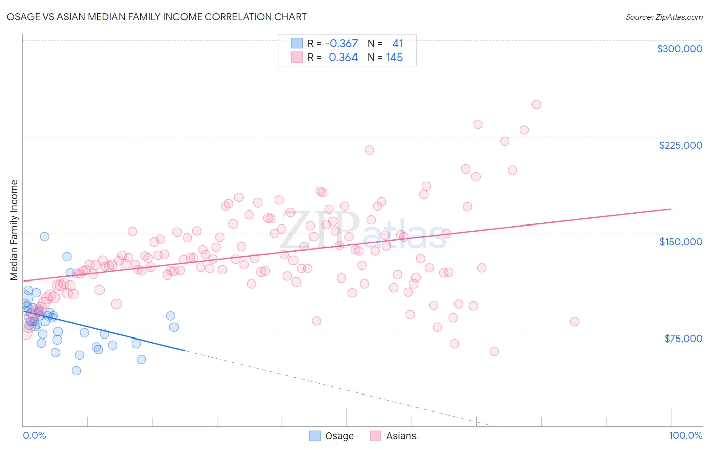 Osage vs Asian Median Family Income