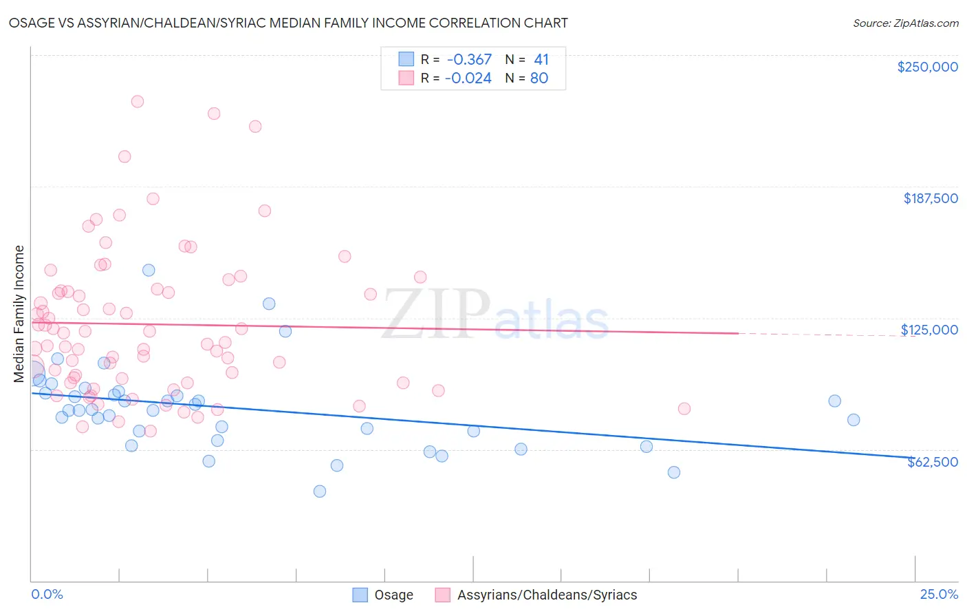 Osage vs Assyrian/Chaldean/Syriac Median Family Income