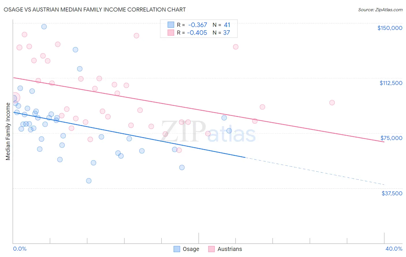 Osage vs Austrian Median Family Income