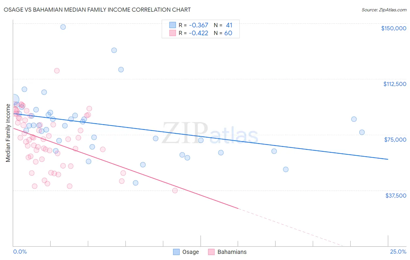 Osage vs Bahamian Median Family Income