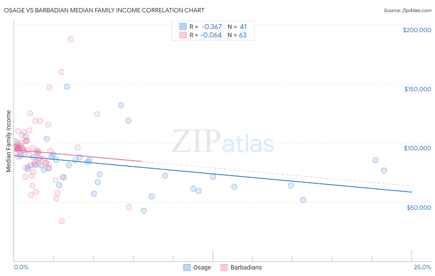 Osage vs Barbadian Median Family Income