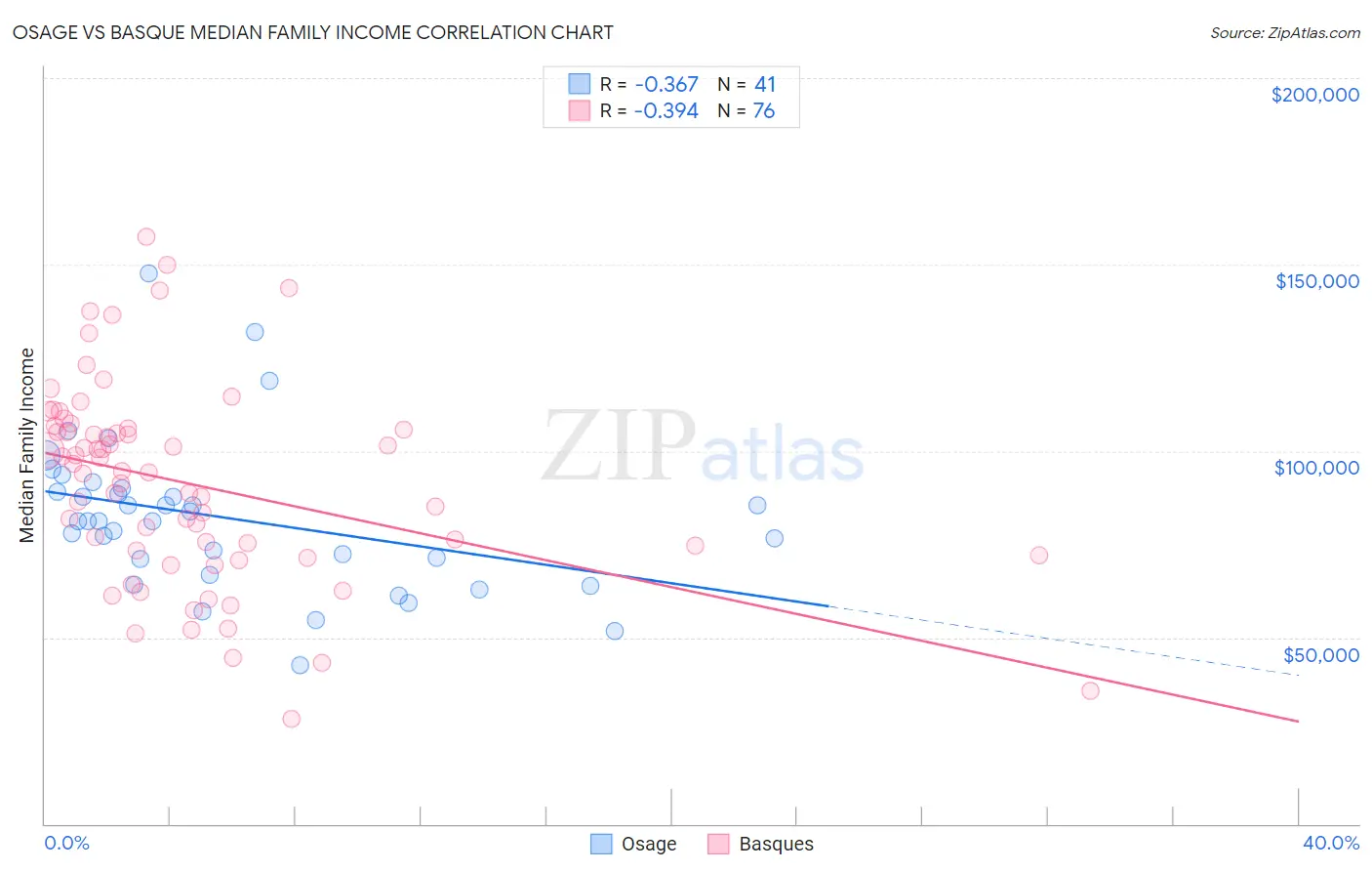 Osage vs Basque Median Family Income