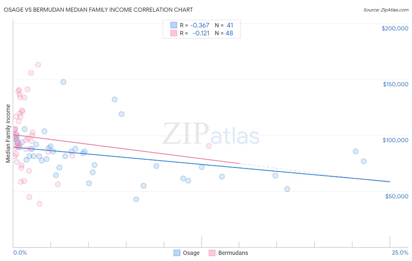 Osage vs Bermudan Median Family Income