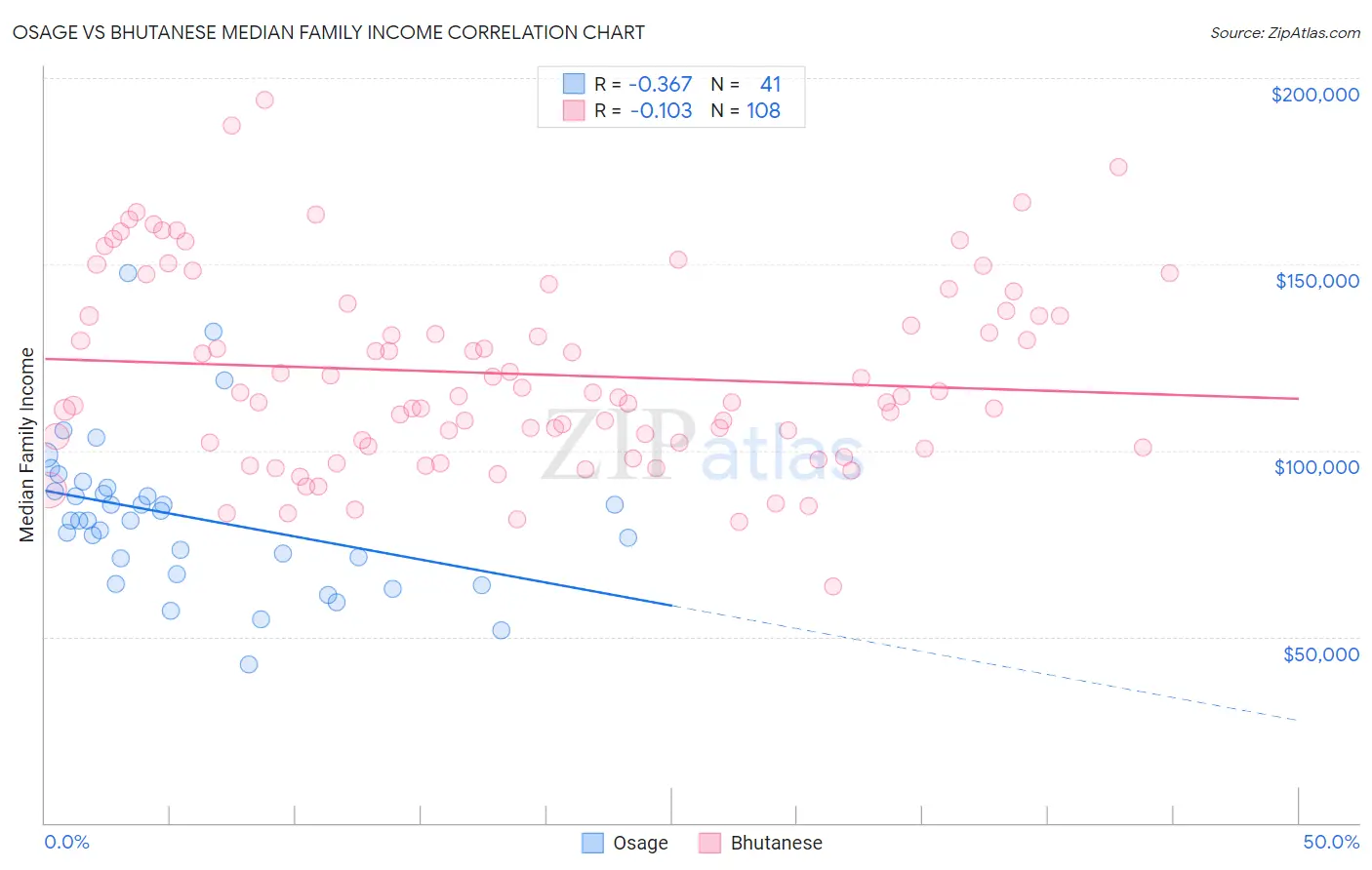 Osage vs Bhutanese Median Family Income