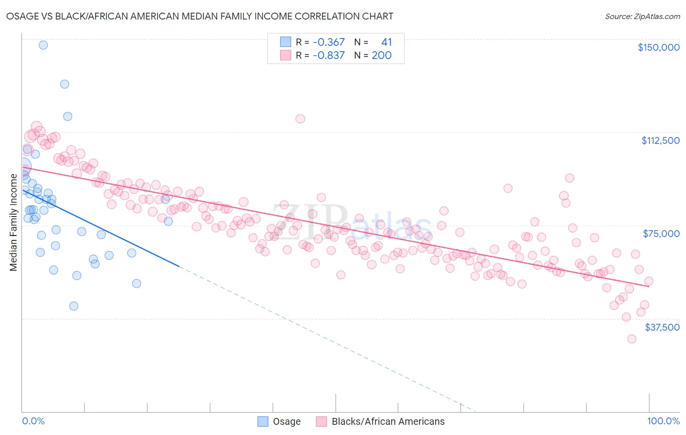 Osage vs Black/African American Median Family Income