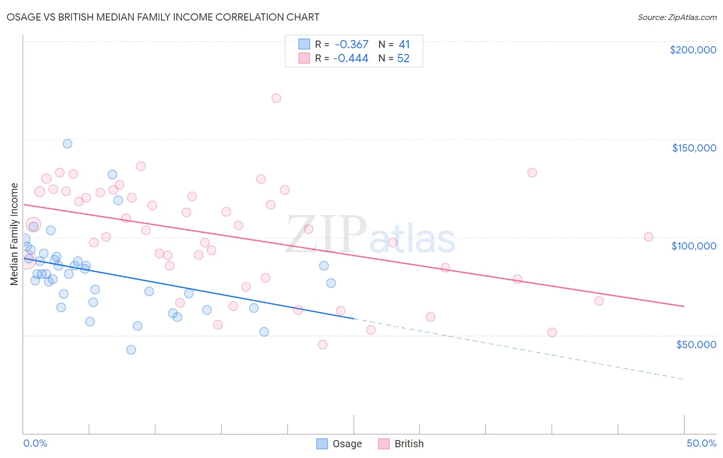 Osage vs British Median Family Income