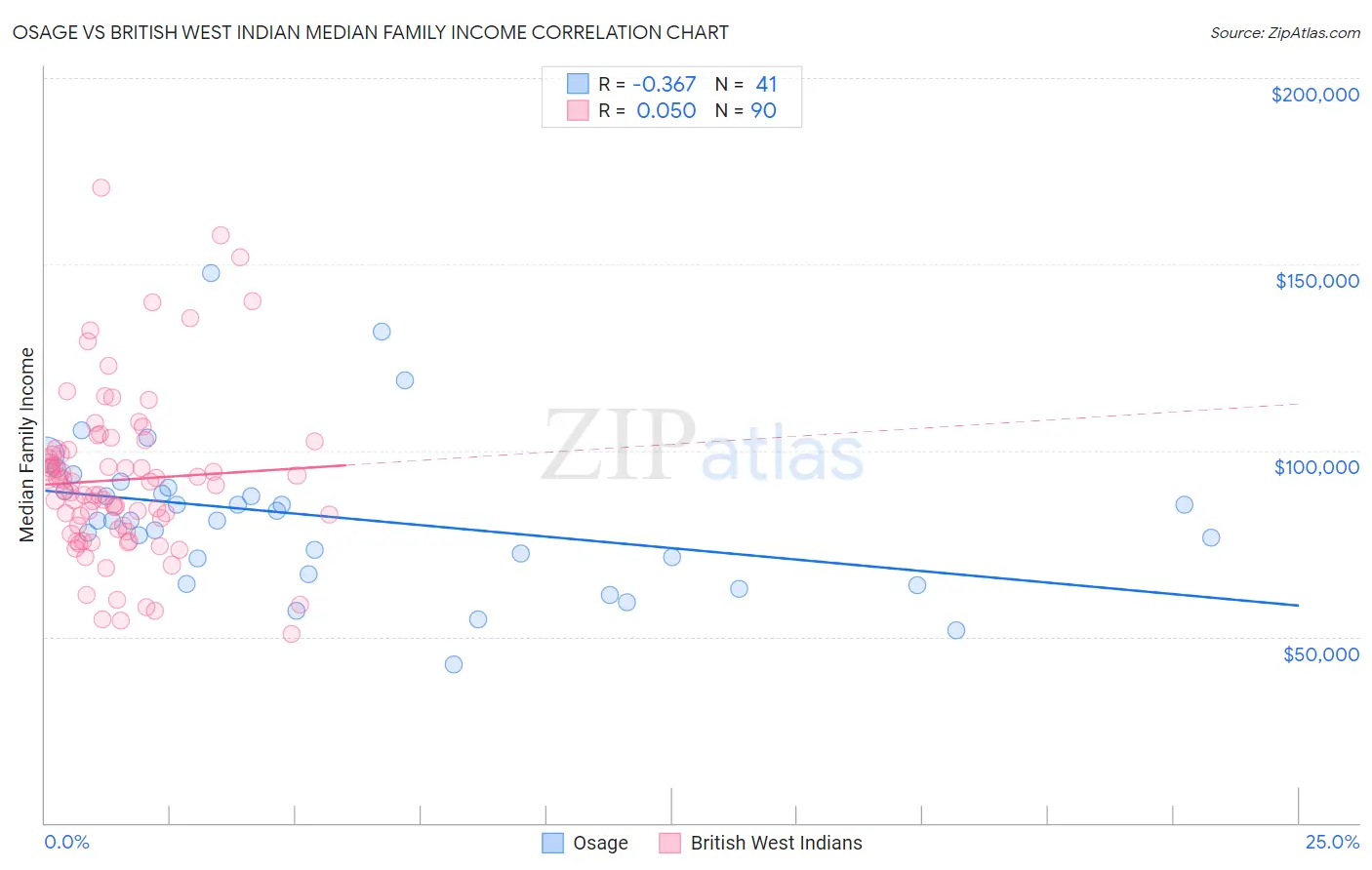 Osage vs British West Indian Median Family Income