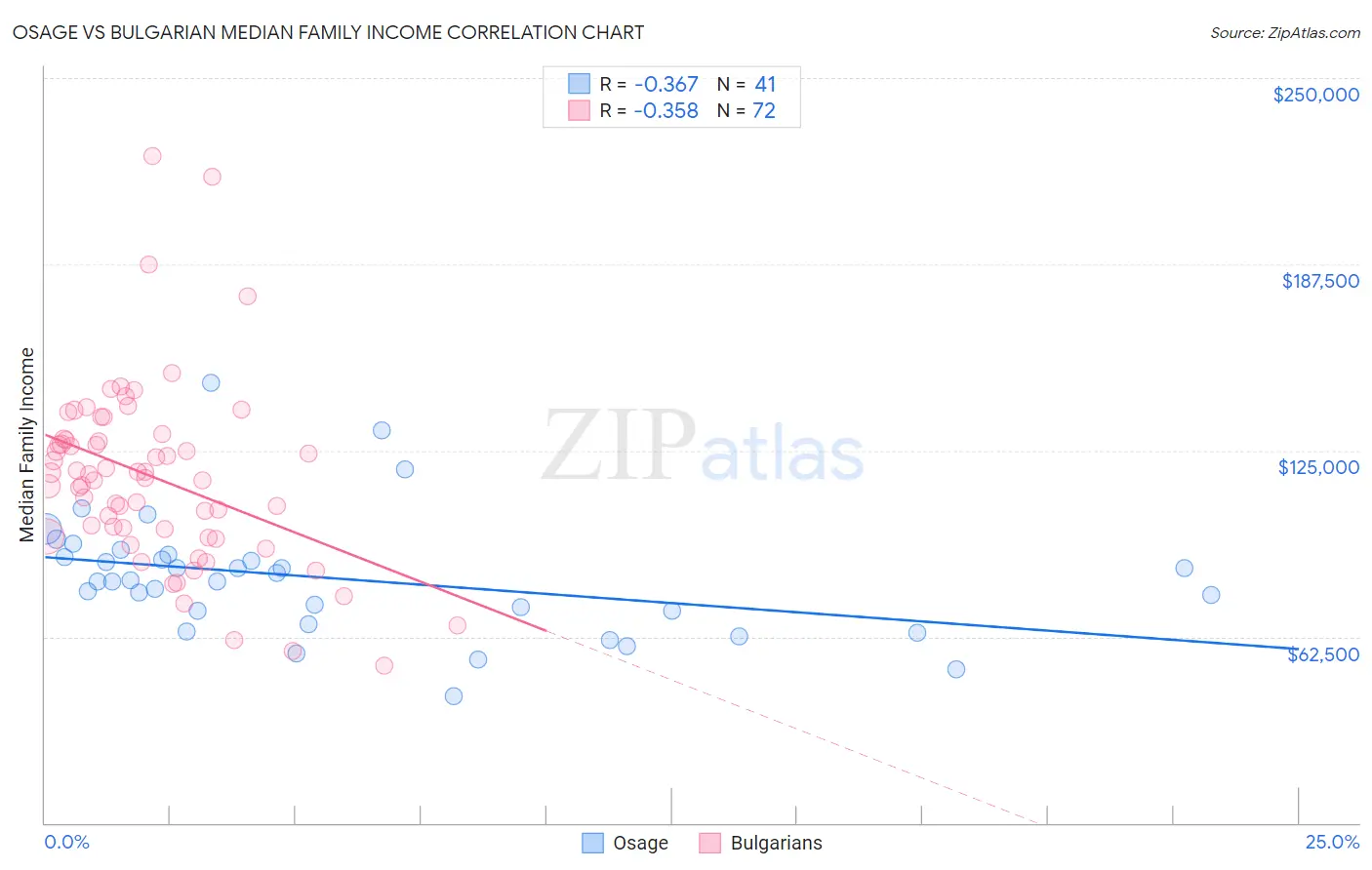 Osage vs Bulgarian Median Family Income