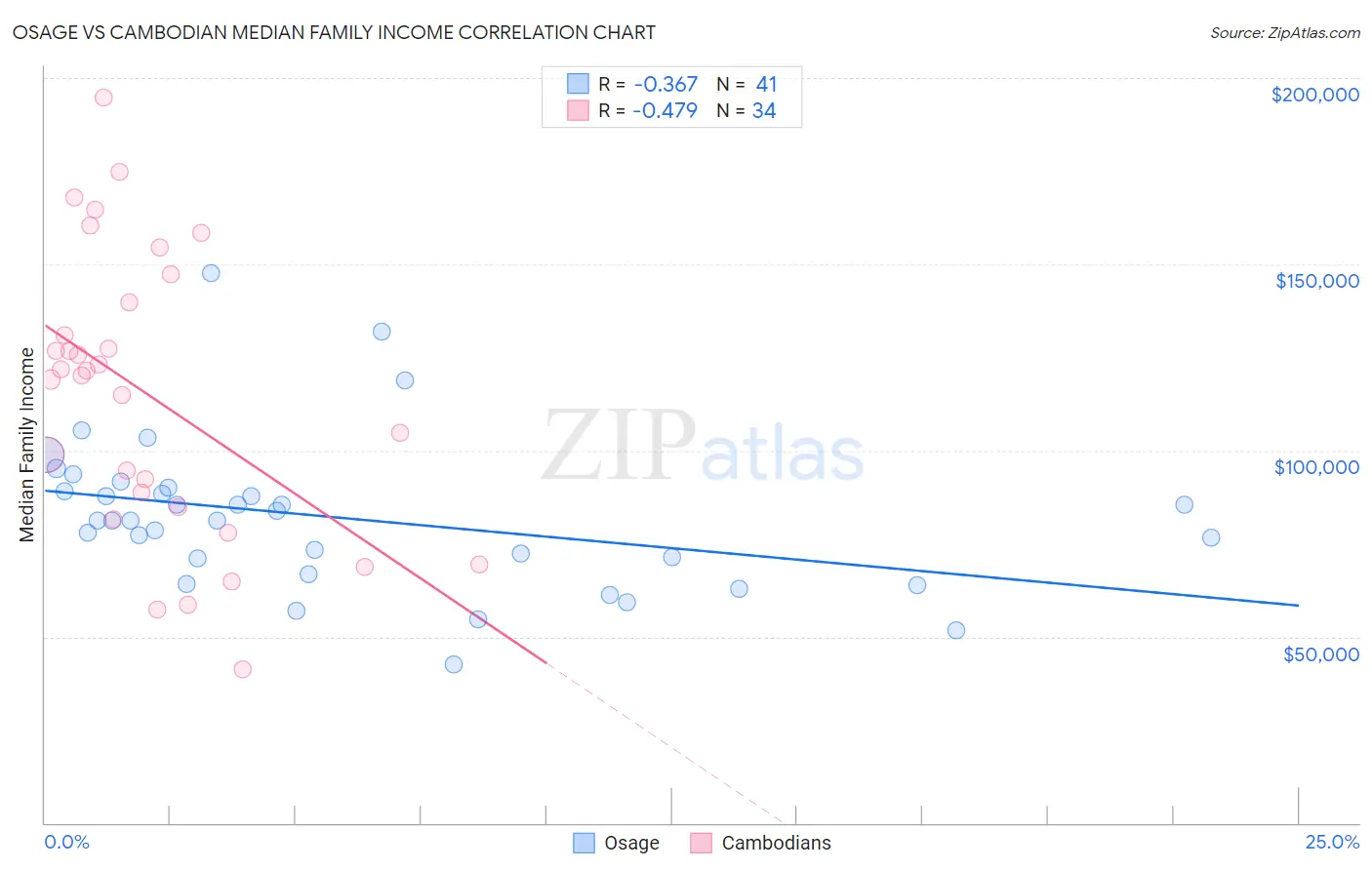 Osage vs Cambodian Median Family Income