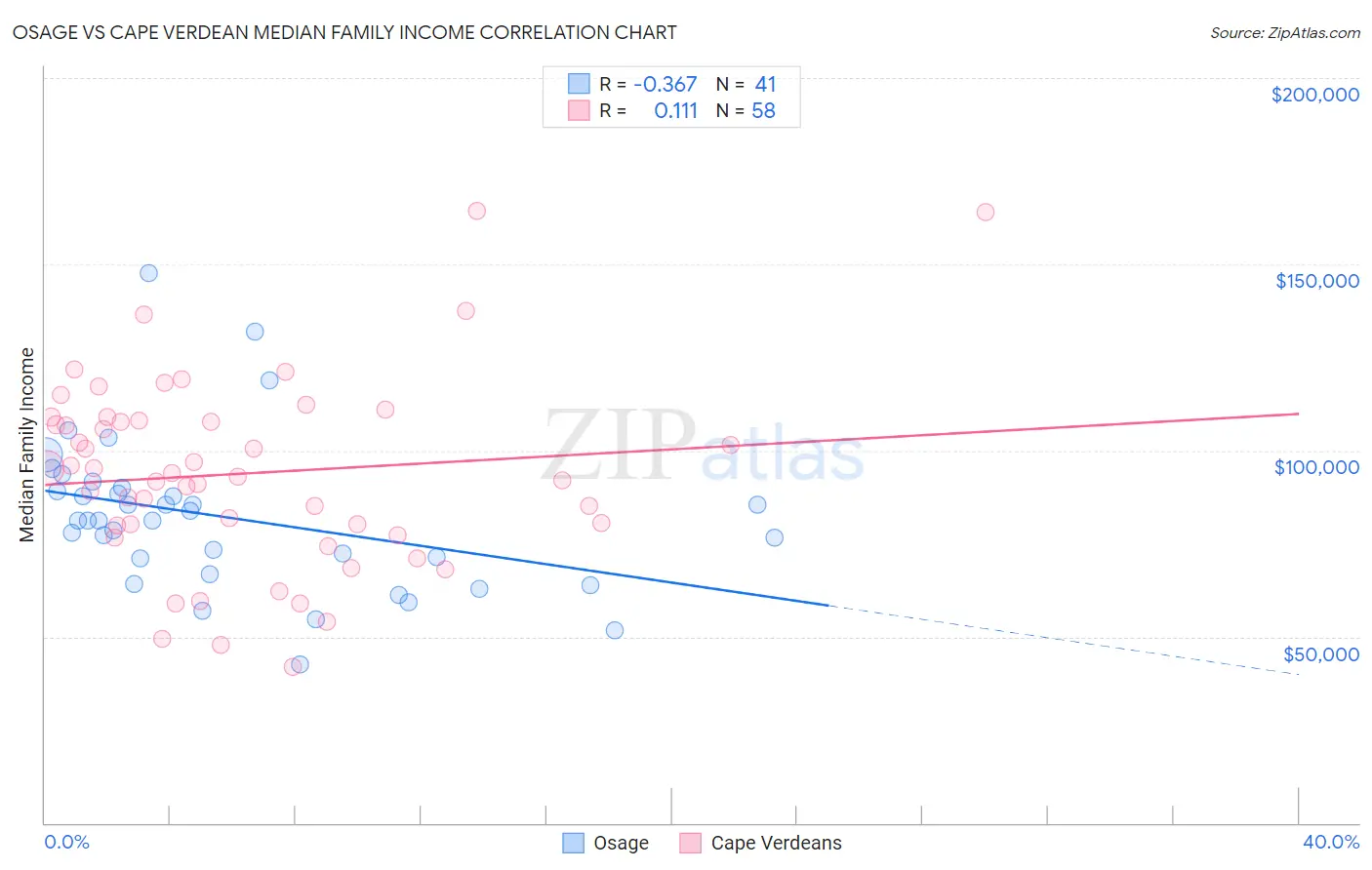 Osage vs Cape Verdean Median Family Income