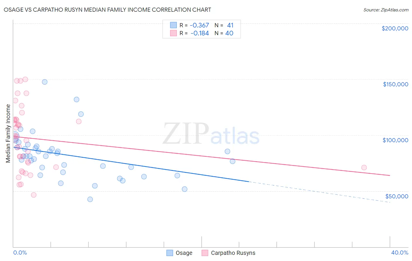 Osage vs Carpatho Rusyn Median Family Income