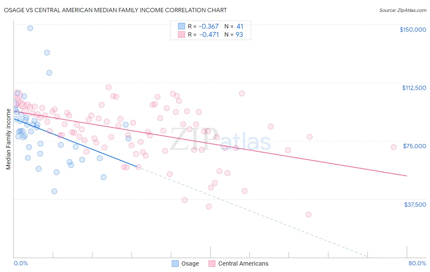 Osage vs Central American Median Family Income