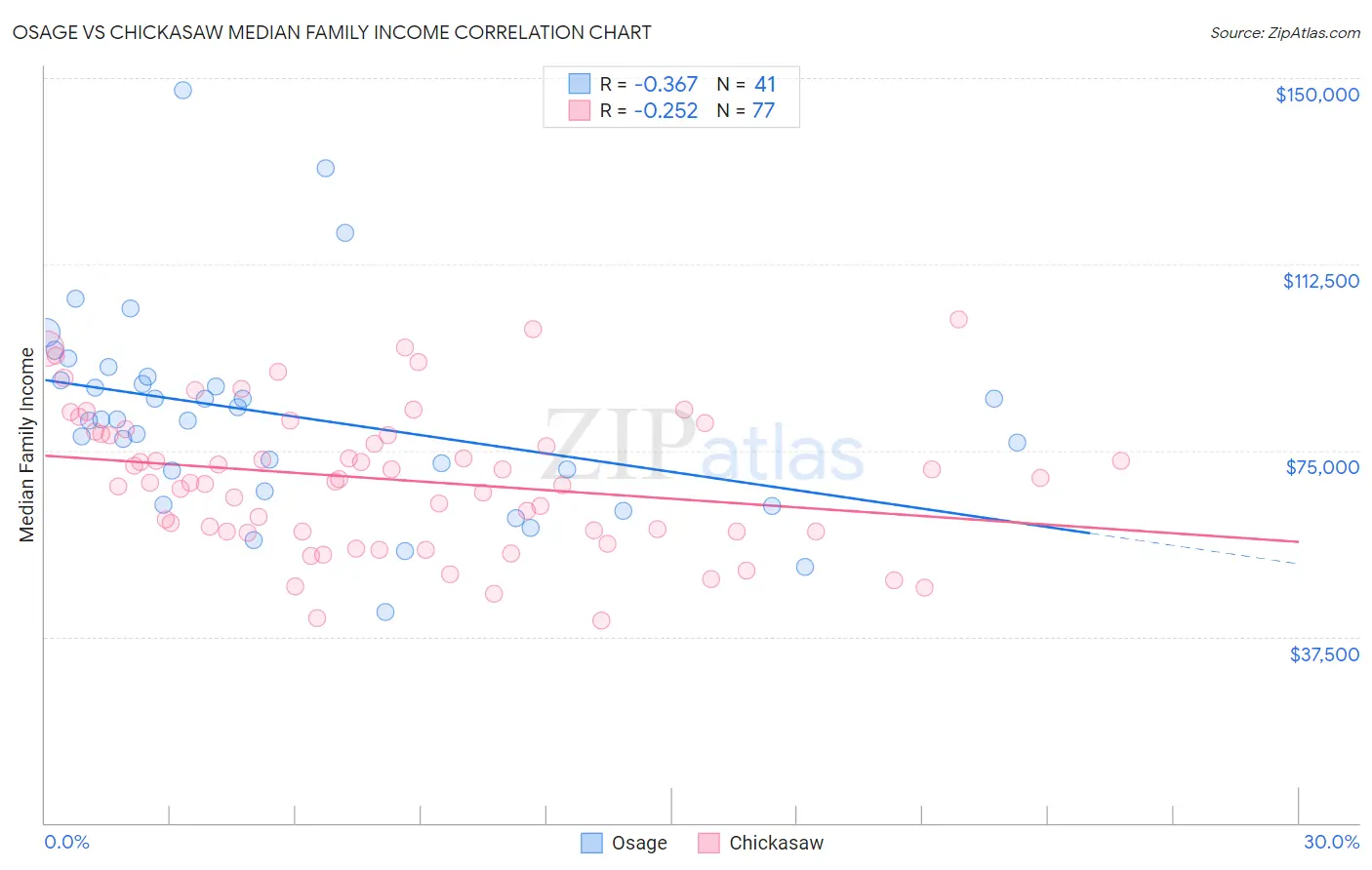 Osage vs Chickasaw Median Family Income