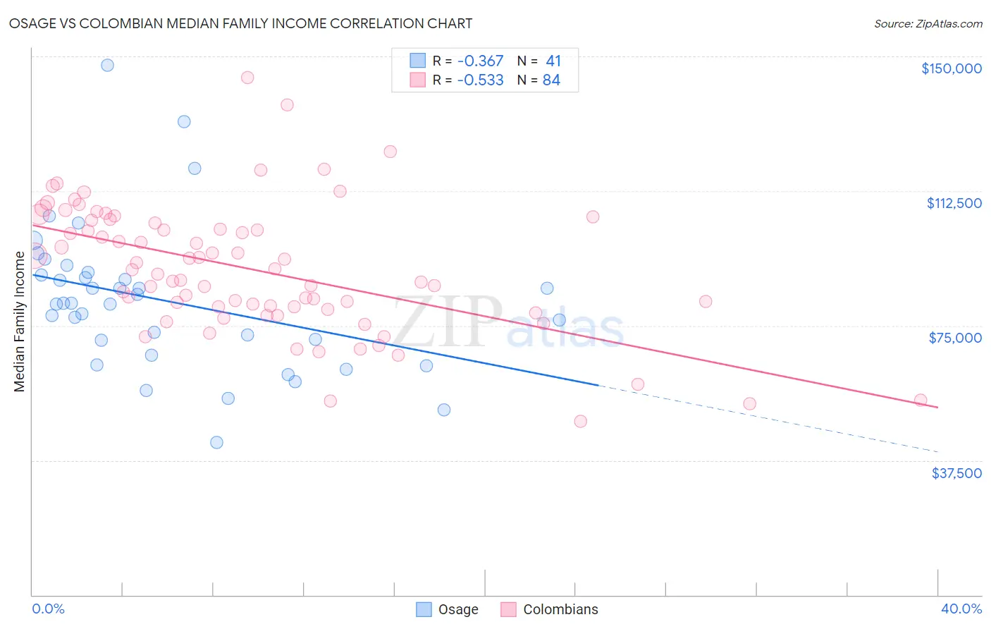 Osage vs Colombian Median Family Income