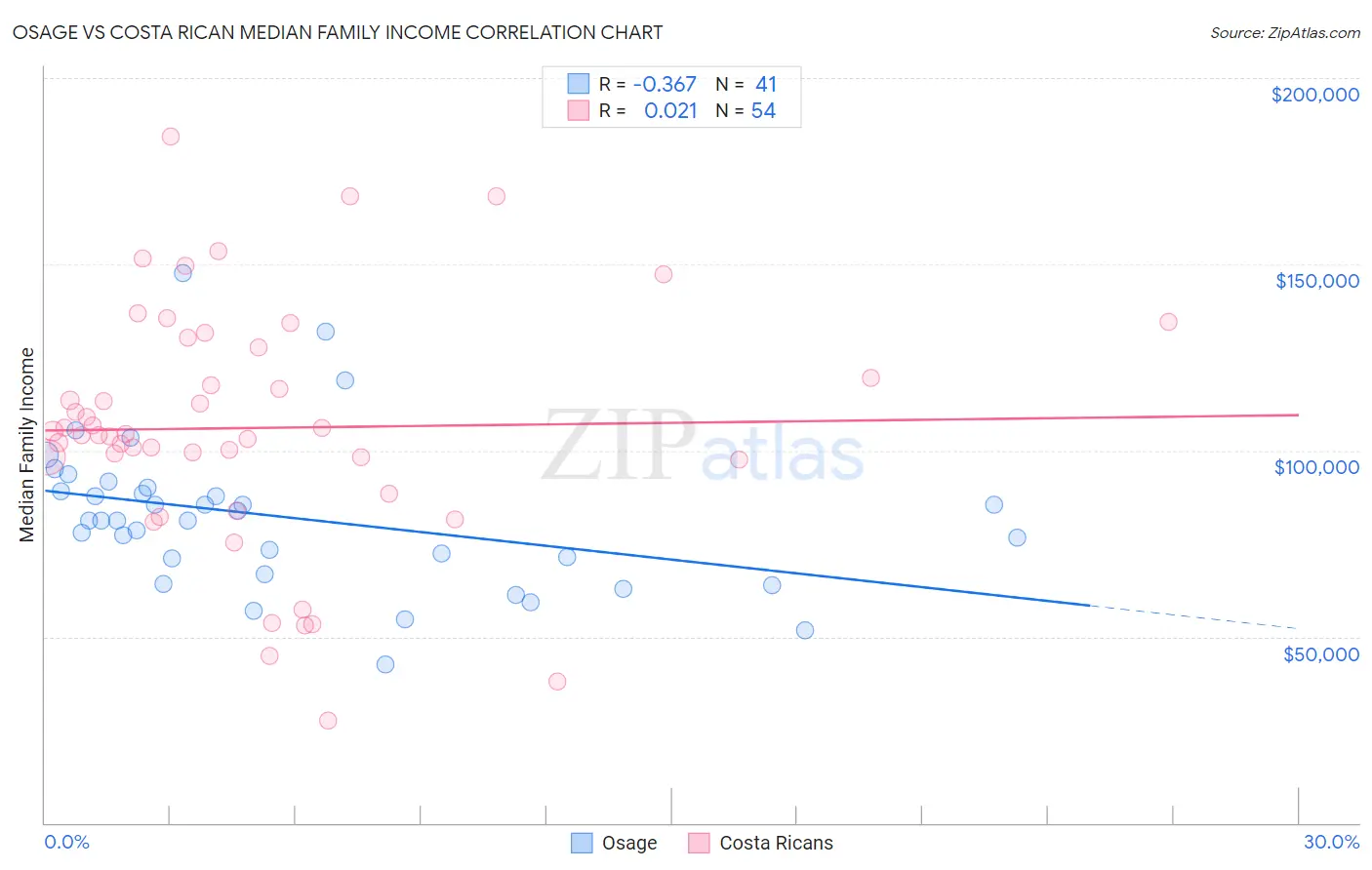 Osage vs Costa Rican Median Family Income