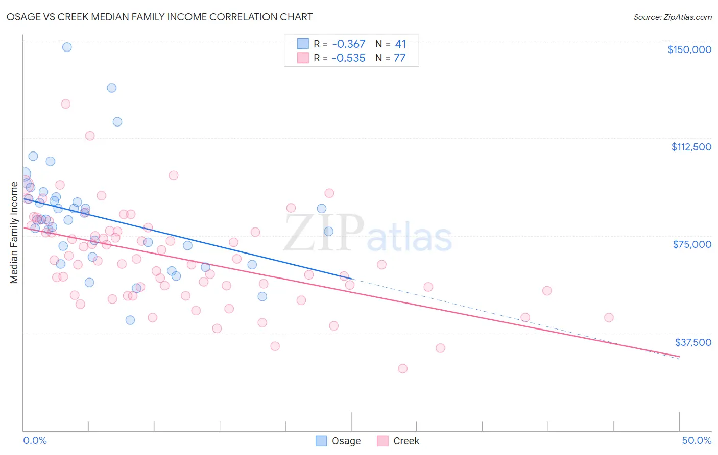 Osage vs Creek Median Family Income