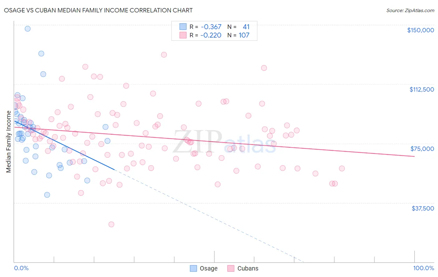 Osage vs Cuban Median Family Income