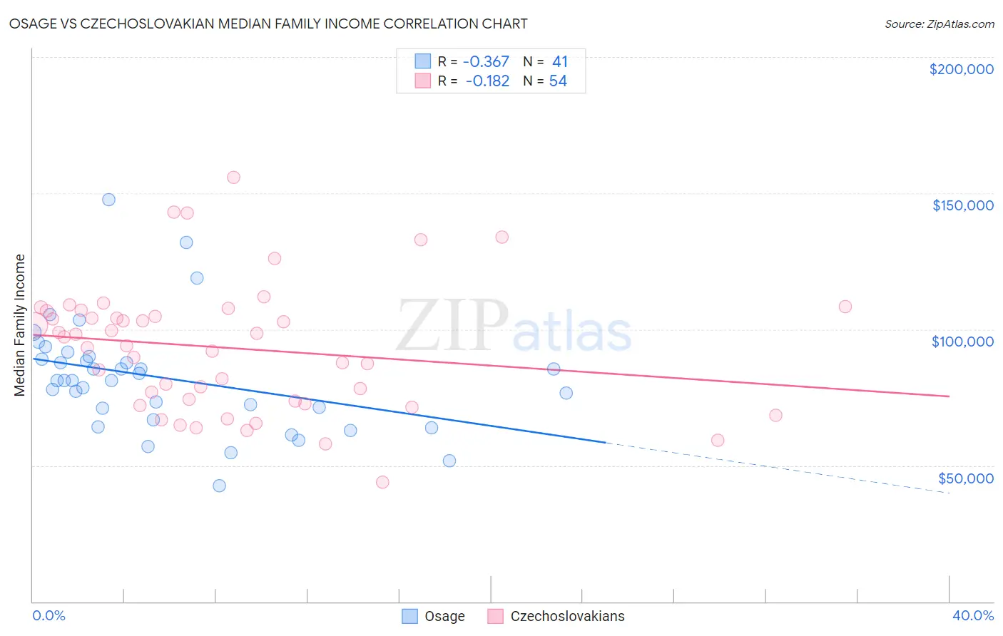 Osage vs Czechoslovakian Median Family Income