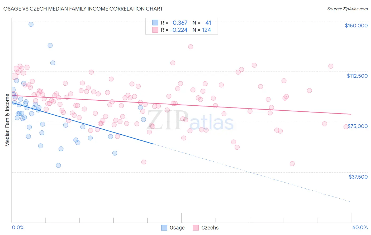 Osage vs Czech Median Family Income