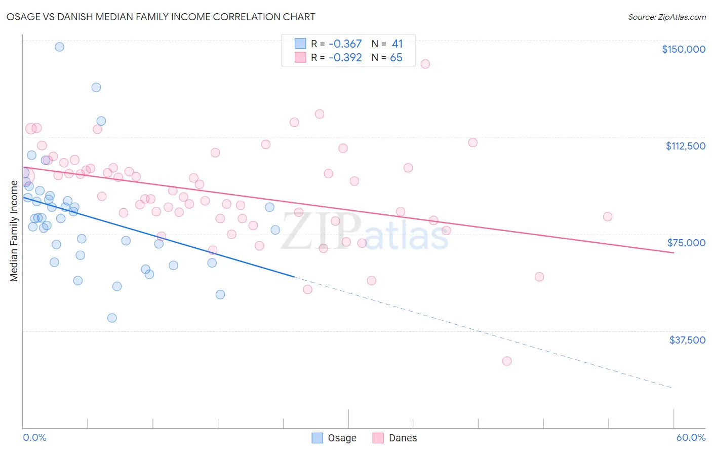 Osage vs Danish Median Family Income