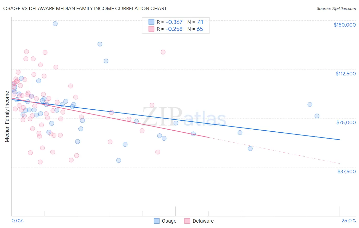 Osage vs Delaware Median Family Income