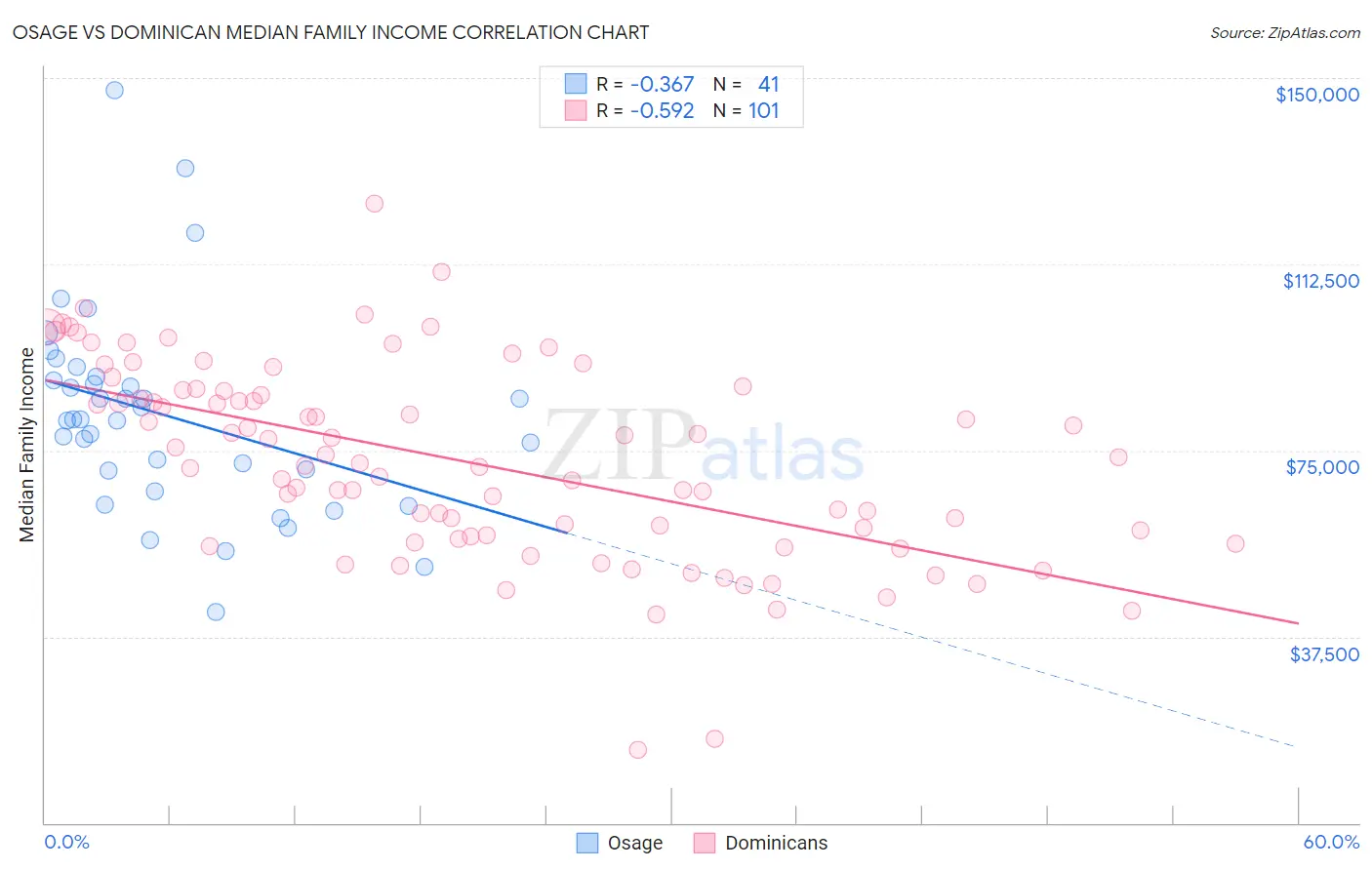 Osage vs Dominican Median Family Income