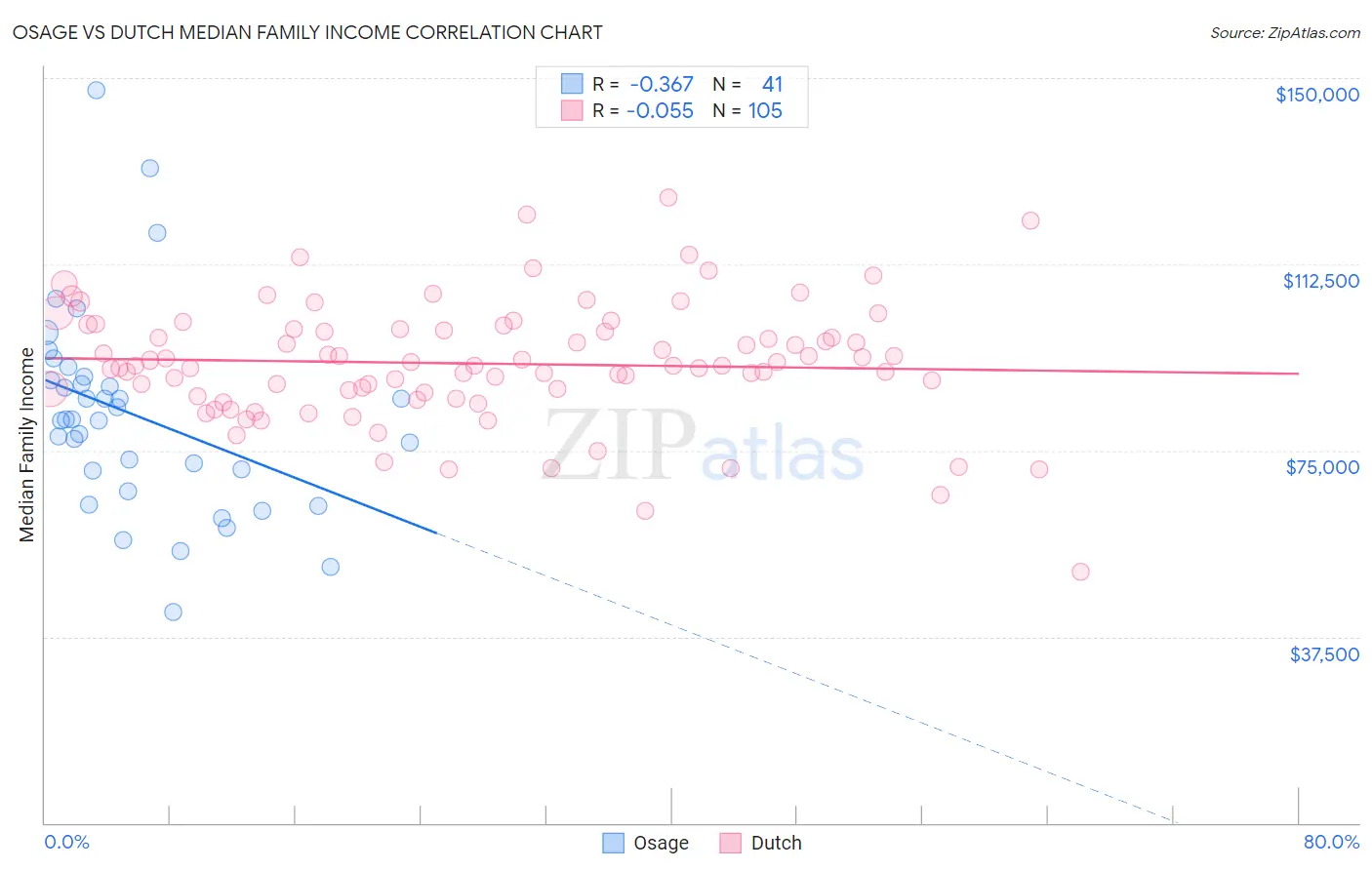 Osage vs Dutch Median Family Income