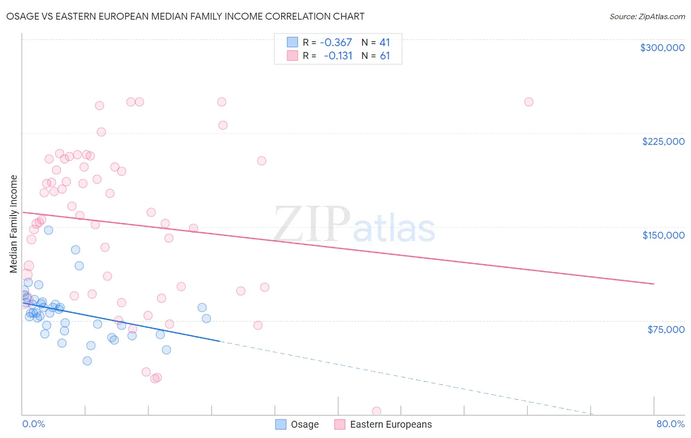Osage vs Eastern European Median Family Income
