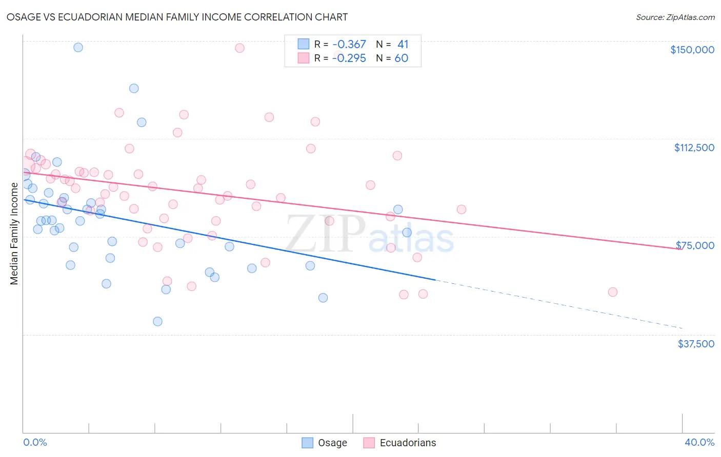 Osage vs Ecuadorian Median Family Income