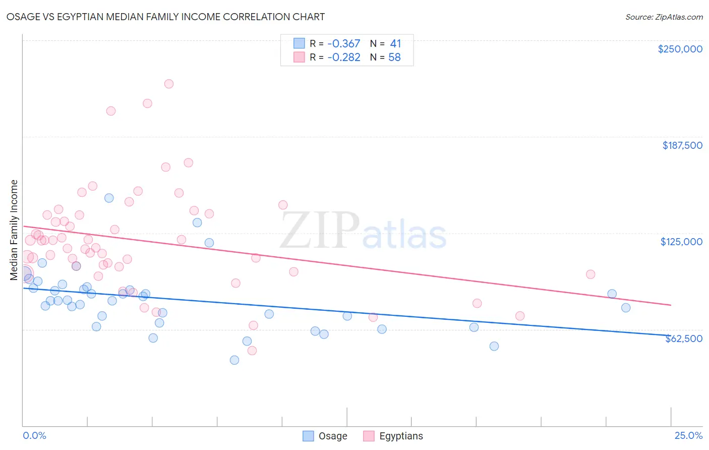 Osage vs Egyptian Median Family Income