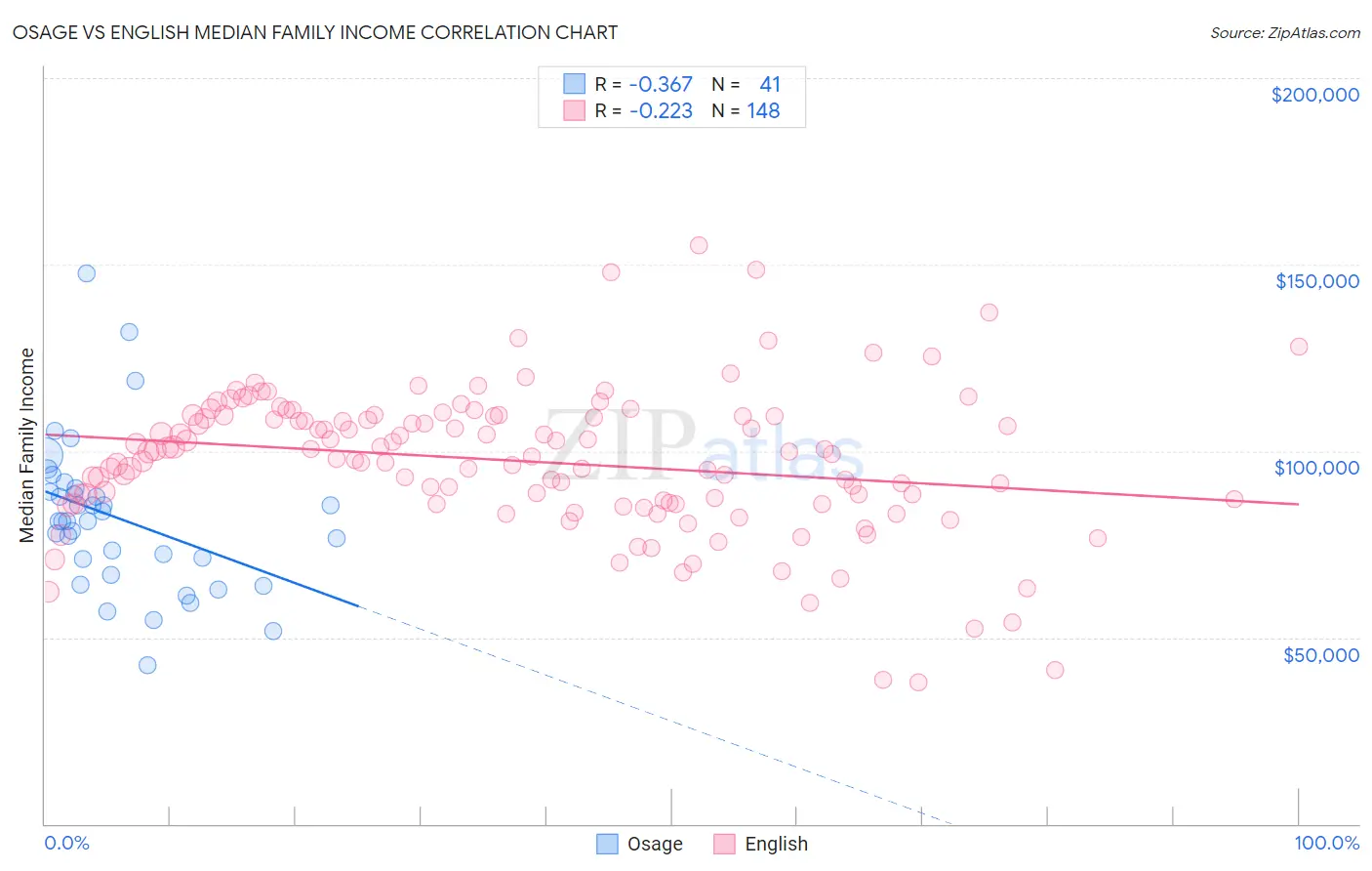 Osage vs English Median Family Income