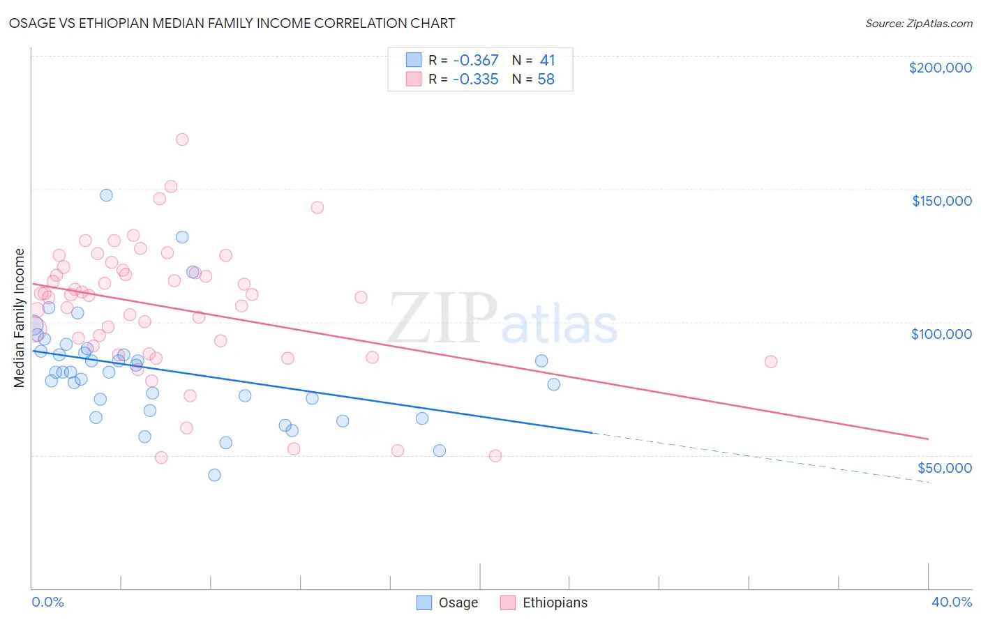 Osage vs Ethiopian Median Family Income