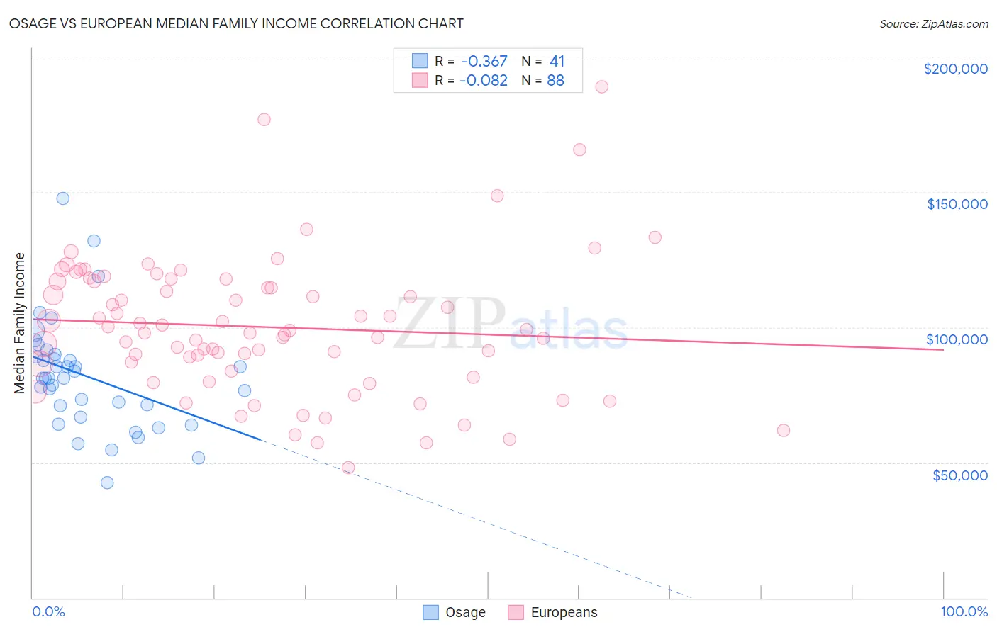 Osage vs European Median Family Income