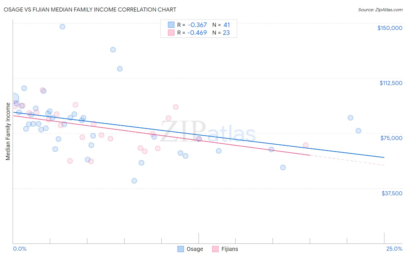 Osage vs Fijian Median Family Income