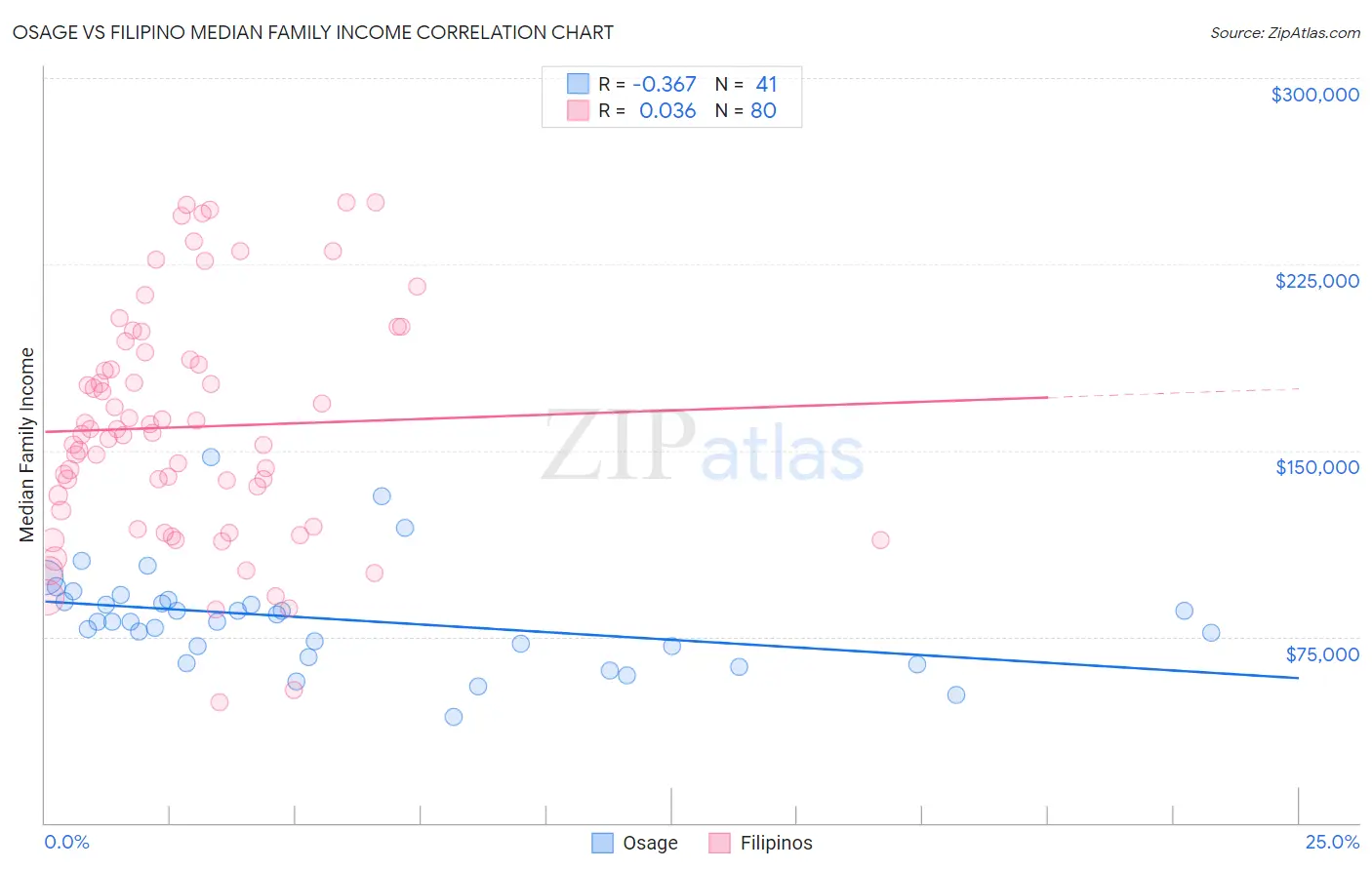 Osage vs Filipino Median Family Income