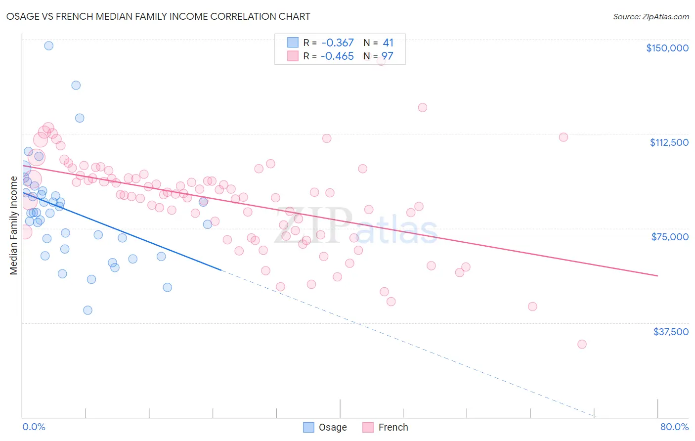 Osage vs French Median Family Income