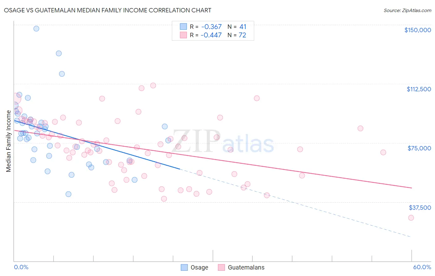 Osage vs Guatemalan Median Family Income
