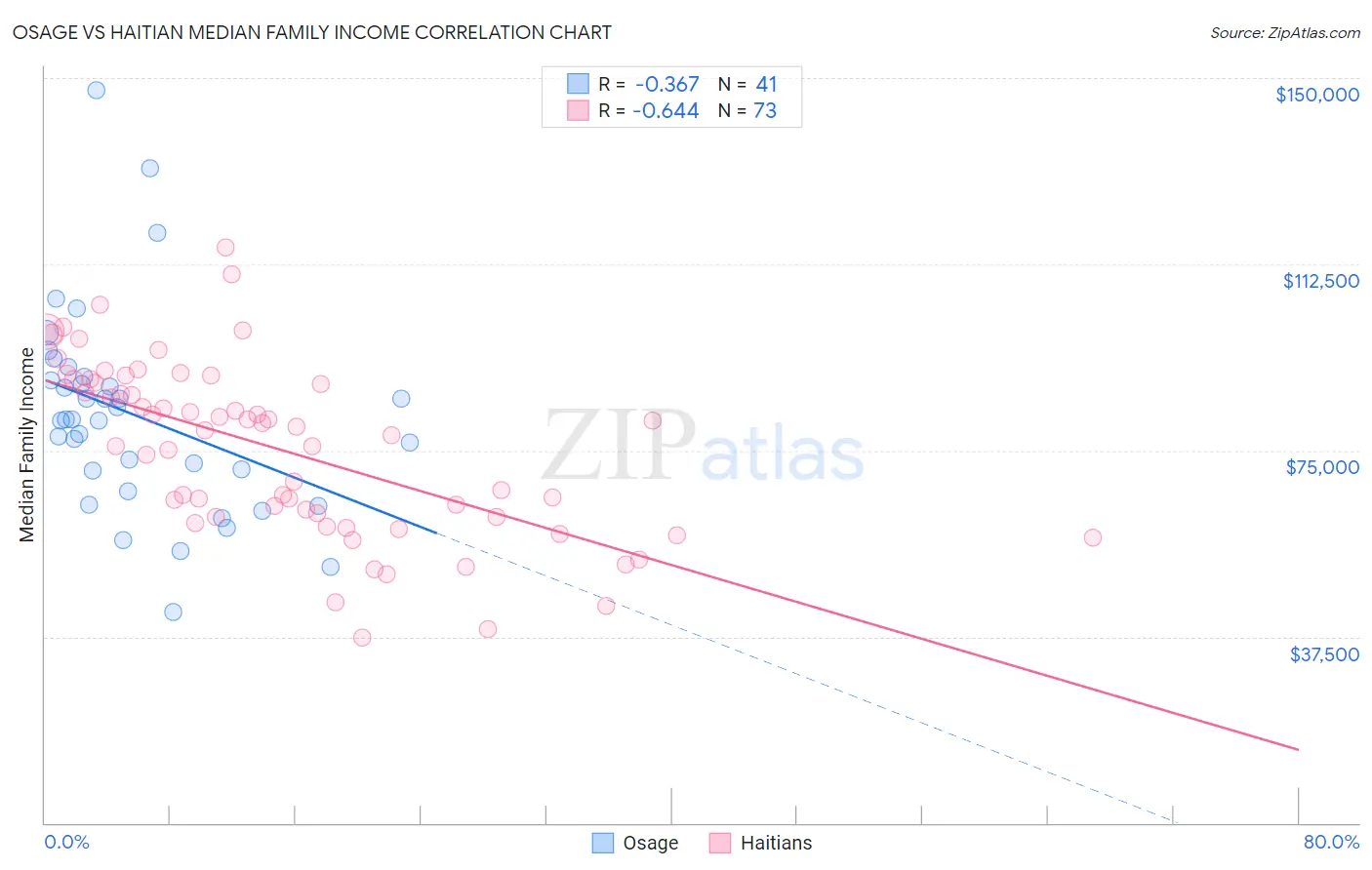 Osage vs Haitian Median Family Income