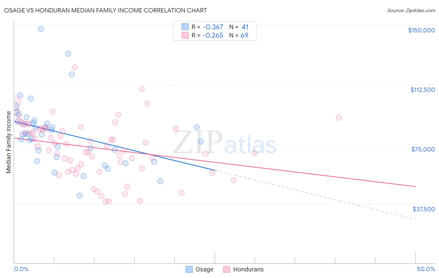 Osage vs Honduran Median Family Income