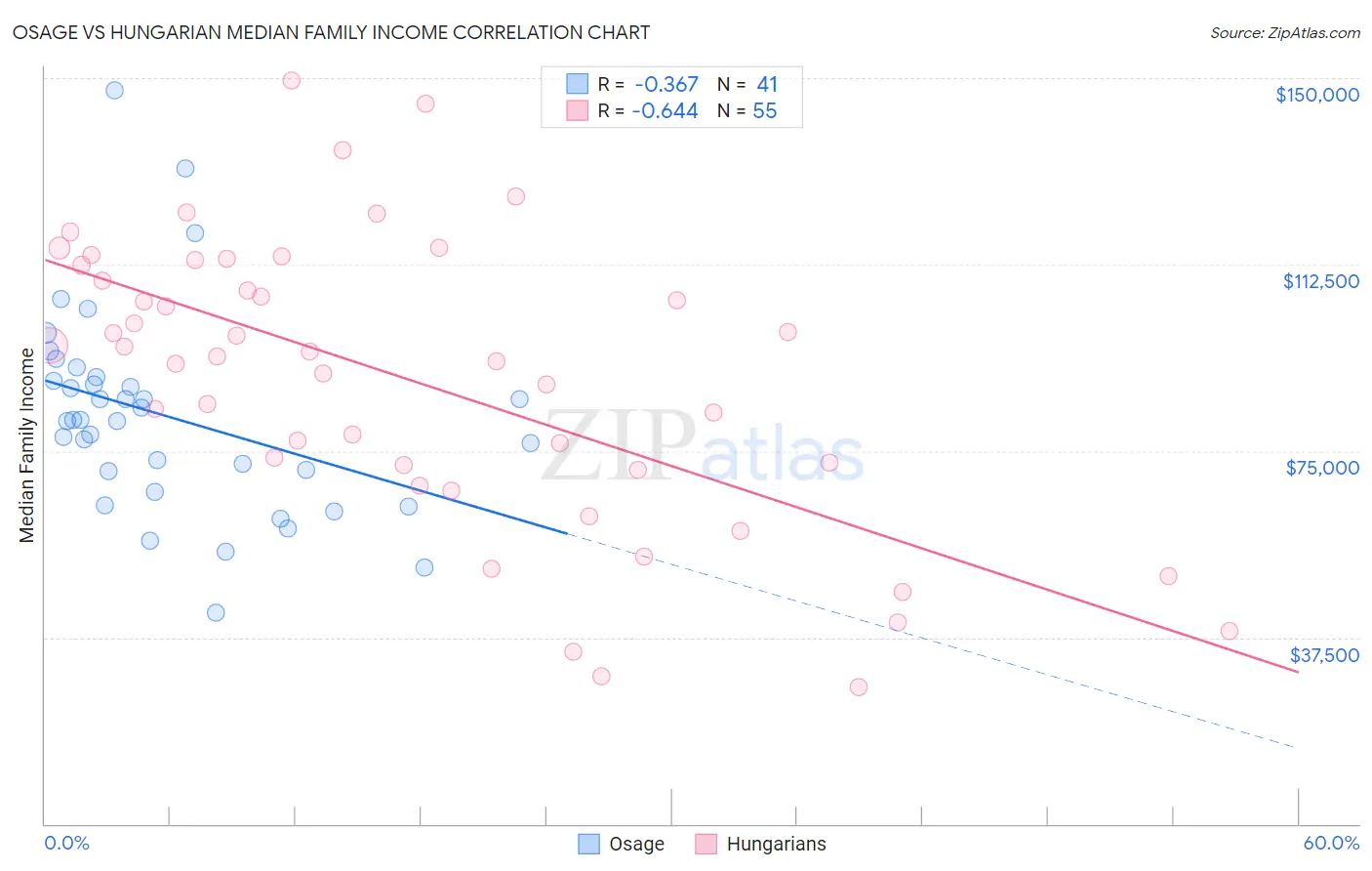 Osage vs Hungarian Median Family Income