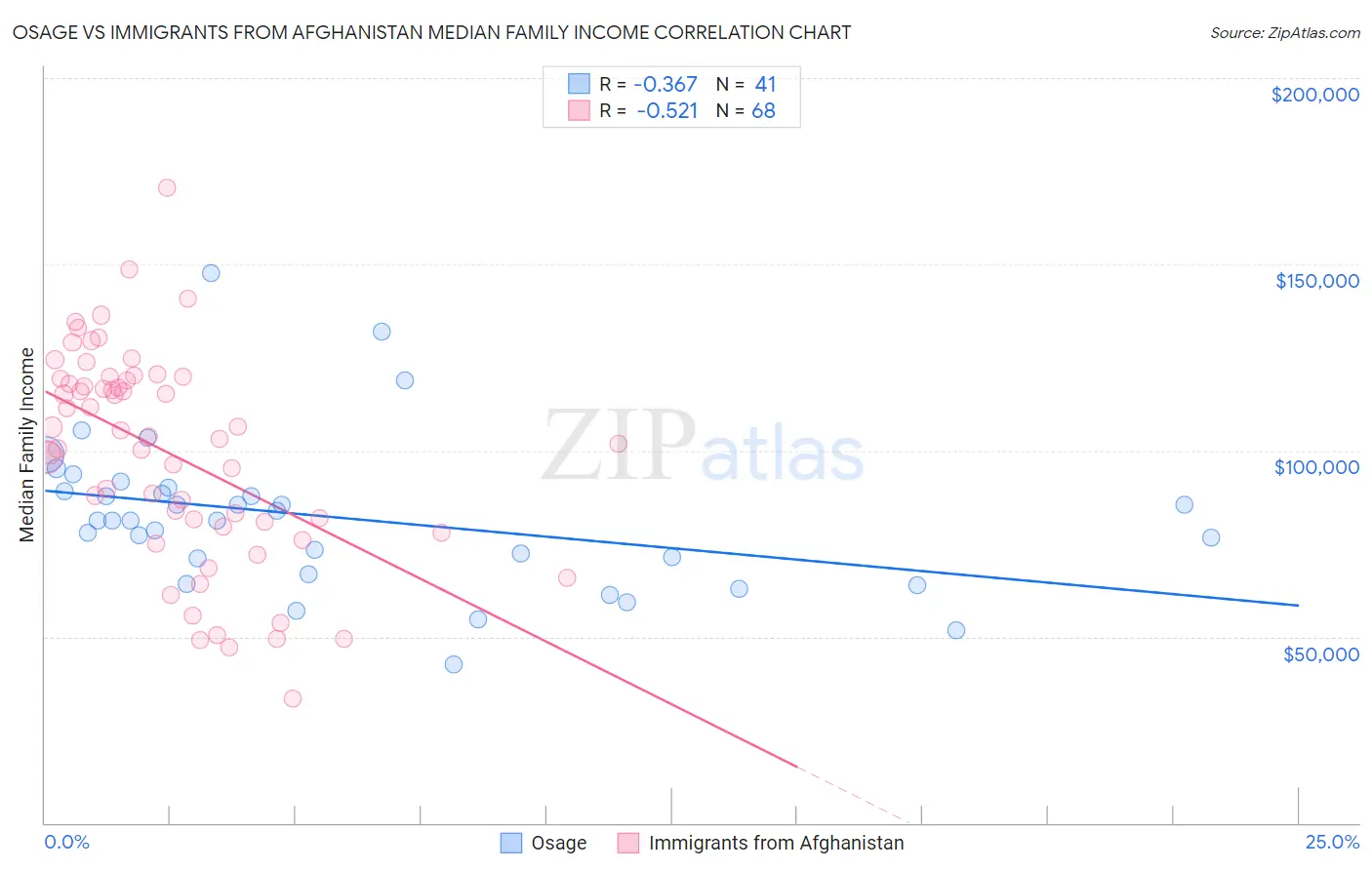 Osage vs Immigrants from Afghanistan Median Family Income