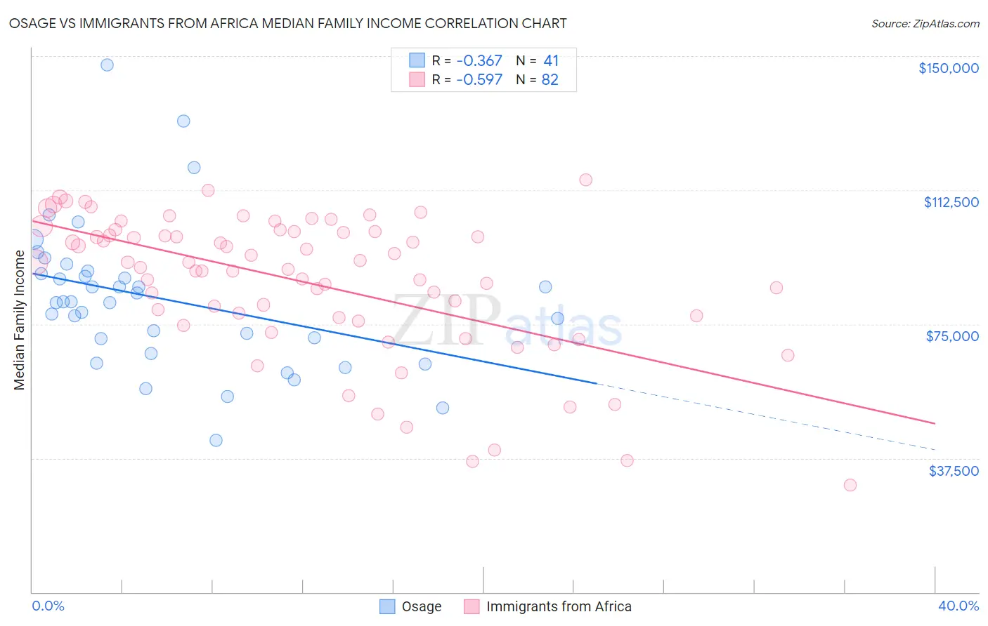 Osage vs Immigrants from Africa Median Family Income